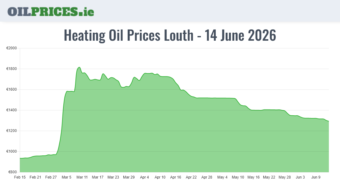 Cheapest Oil Prices Louth / Lú