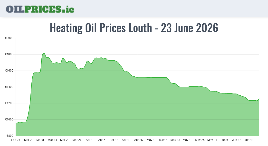 Cheapest Oil Prices Louth / Lú
