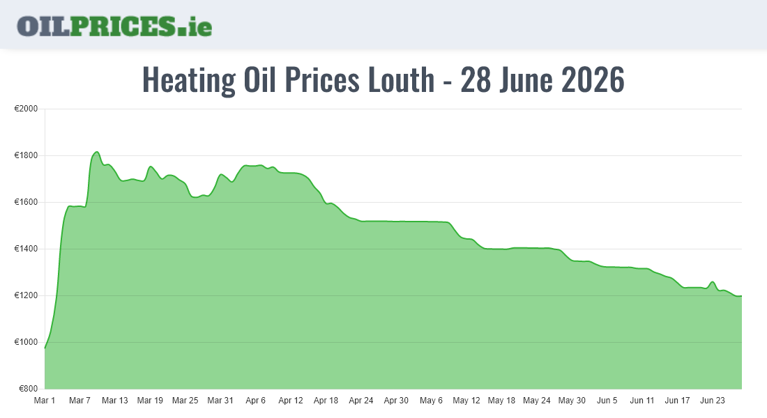  Oil Prices Louth / Lú