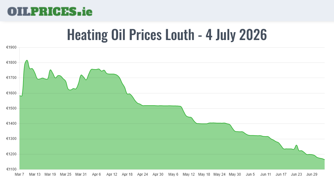 Highest Oil Prices Louth / Lú