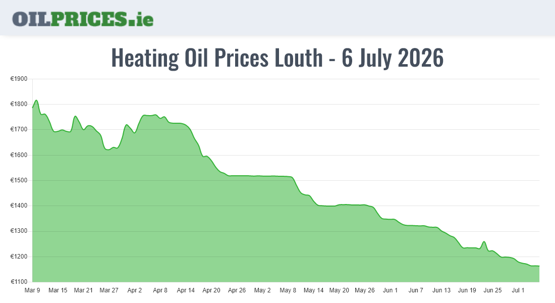 Highest Oil Prices Louth / Lú