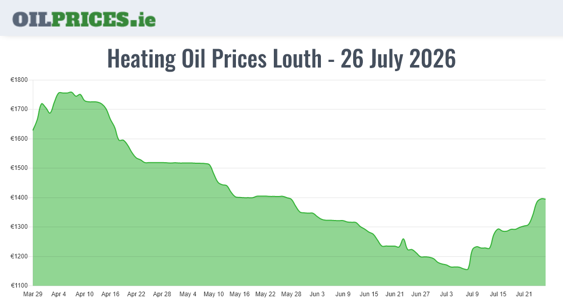  Oil Prices Louth / Lú