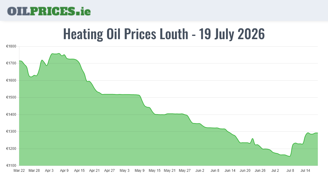  Oil Prices Louth / Lú