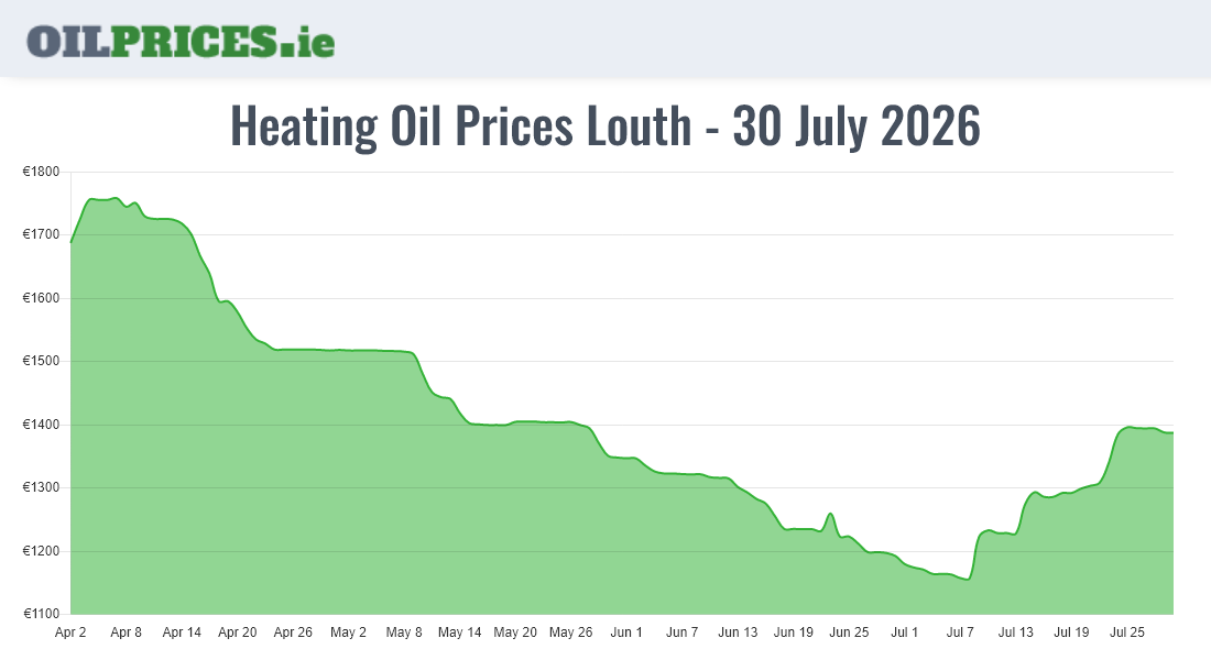 Cheapest Oil Prices Louth / Lú