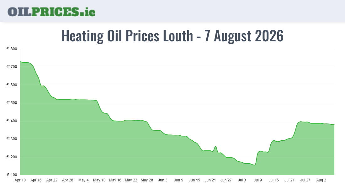 Cheapest Oil Prices Louth / Lú