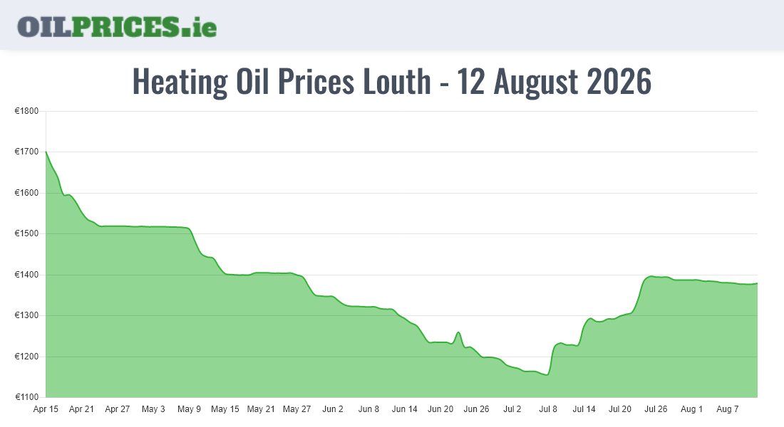  Oil Prices Louth / Lú