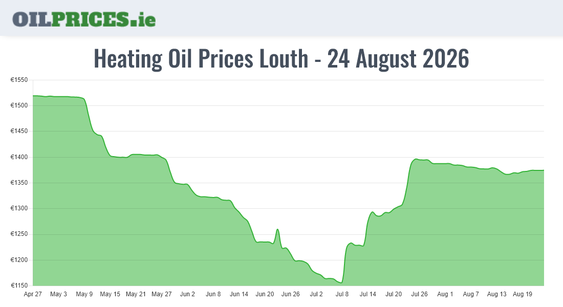  Oil Prices Louth / Lú