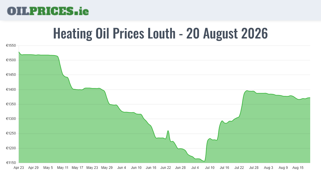 Highest Oil Prices Louth / Lú