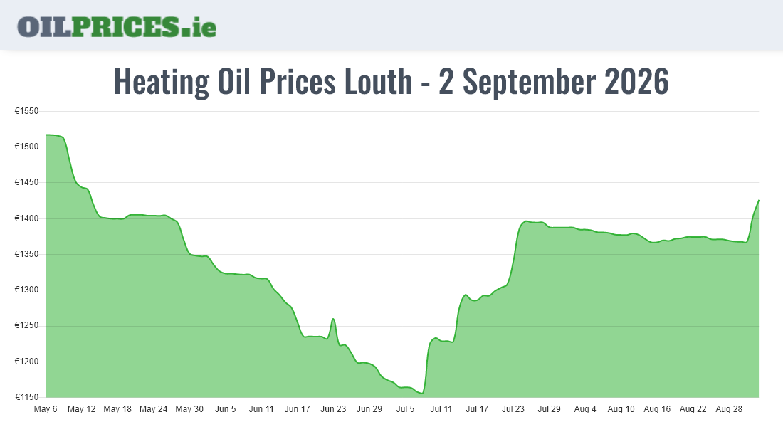  Oil Prices Louth / Lú