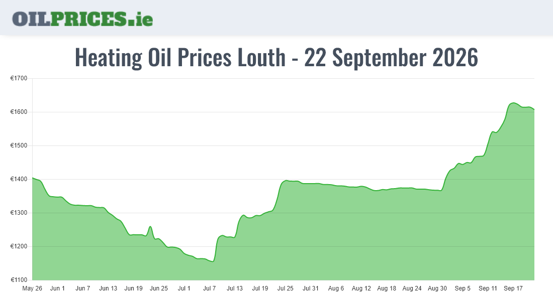 Cheapest Oil Prices Louth / Lú