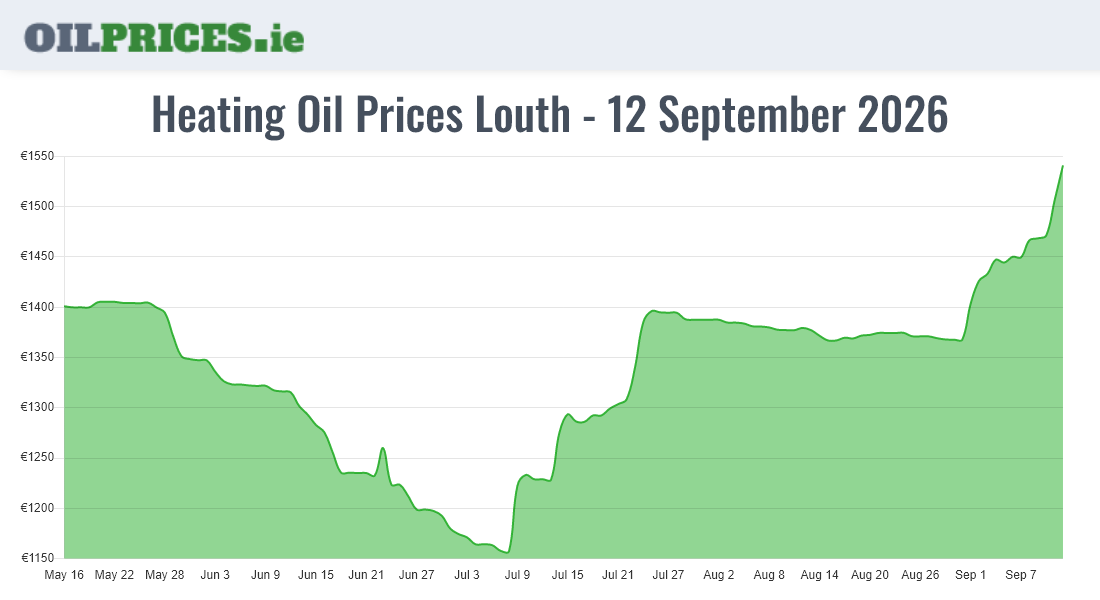 Cheapest Oil Prices Louth / Lú