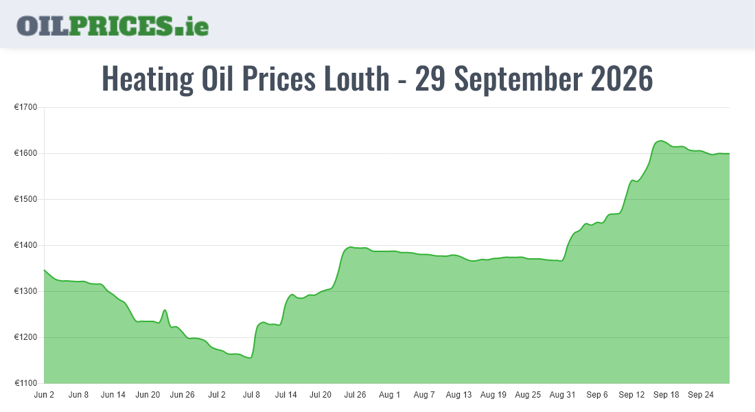 Highest Oil Prices Louth / Lú