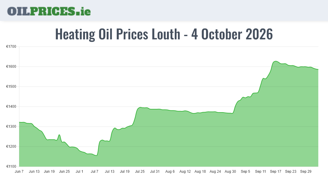 Highest Oil Prices Louth / Lú