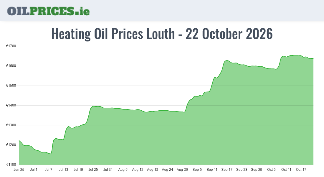  Oil Prices Louth / Lú