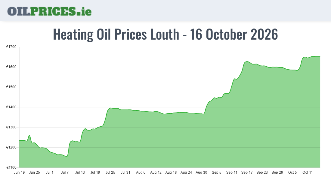  Oil Prices Louth / Lú