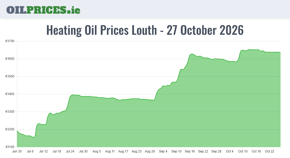 Cheapest Oil Prices Louth / Lú