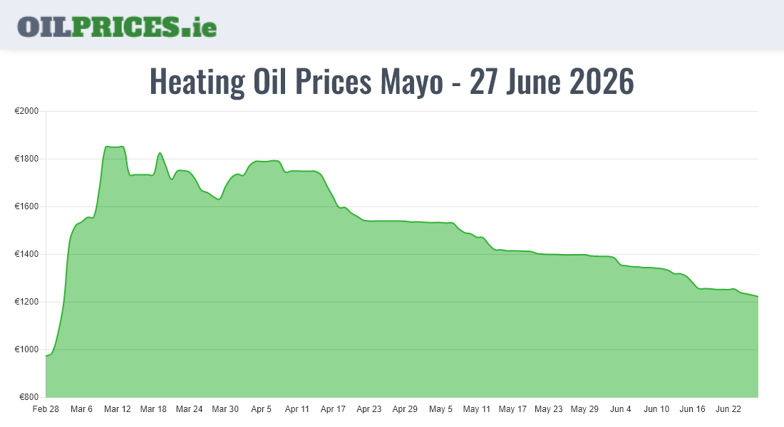 8 Heating Oil Prices in Mayo / Maigh Eo from €1,145 for 1000 Litres - Oil  Prices Ireland