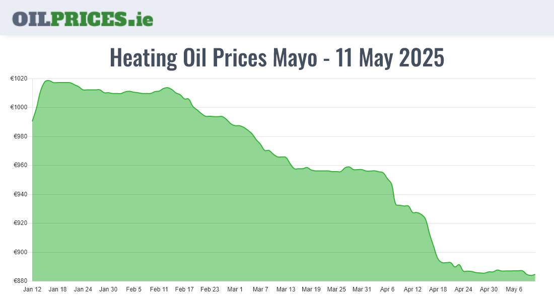 Cheapest Oil Prices Mayo / Maigh Eo