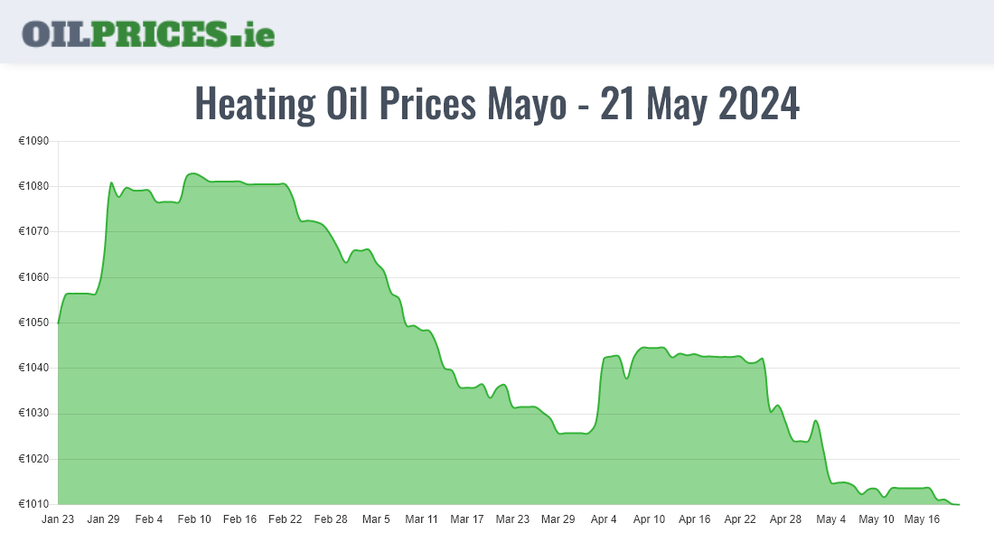  Oil Prices Mayo / Maigh Eo