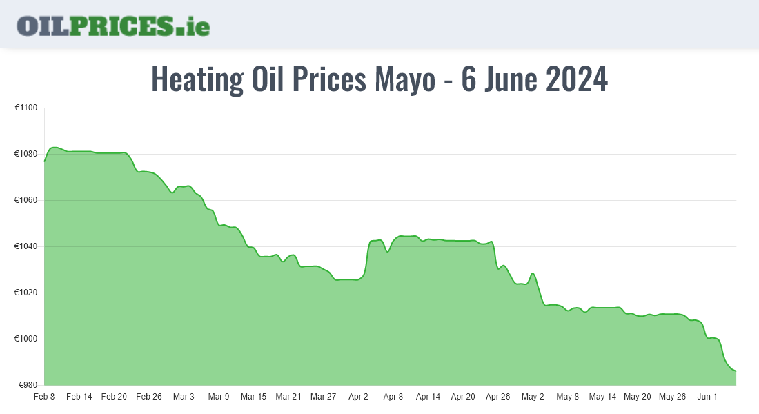 Cheapest Oil Prices Mayo / Maigh Eo