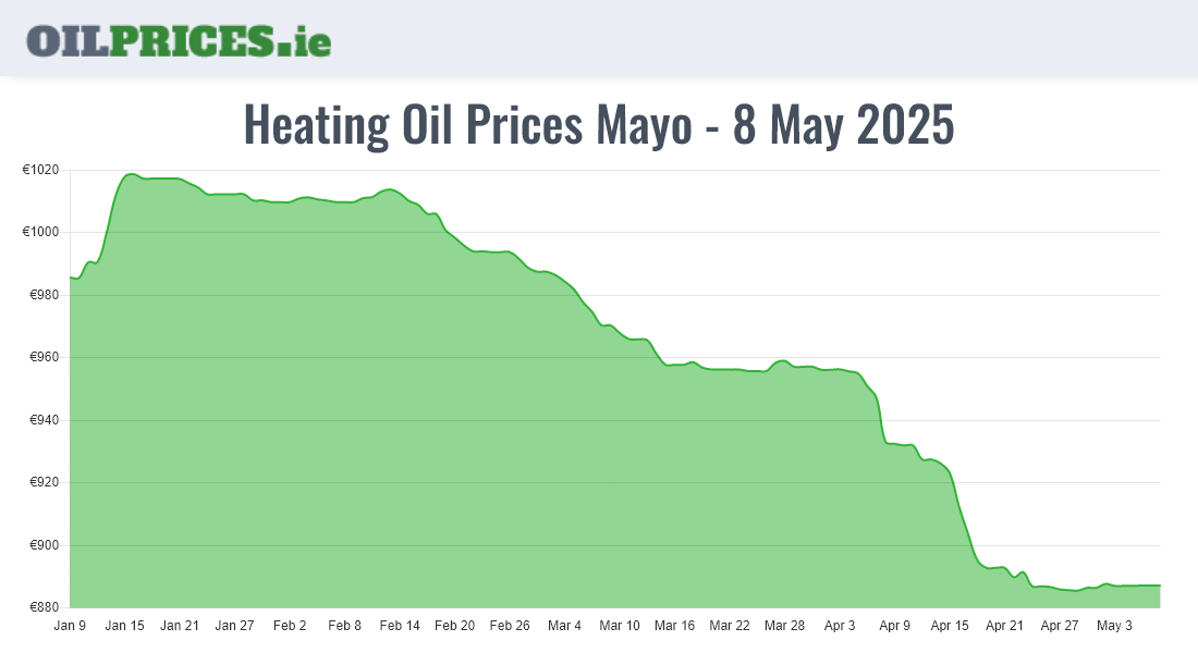 Cheapest Oil Prices Mayo / Maigh Eo