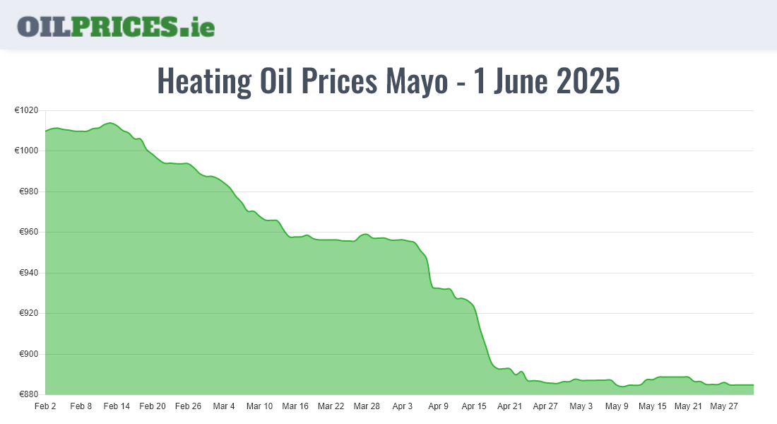  Oil Prices Mayo / Maigh Eo