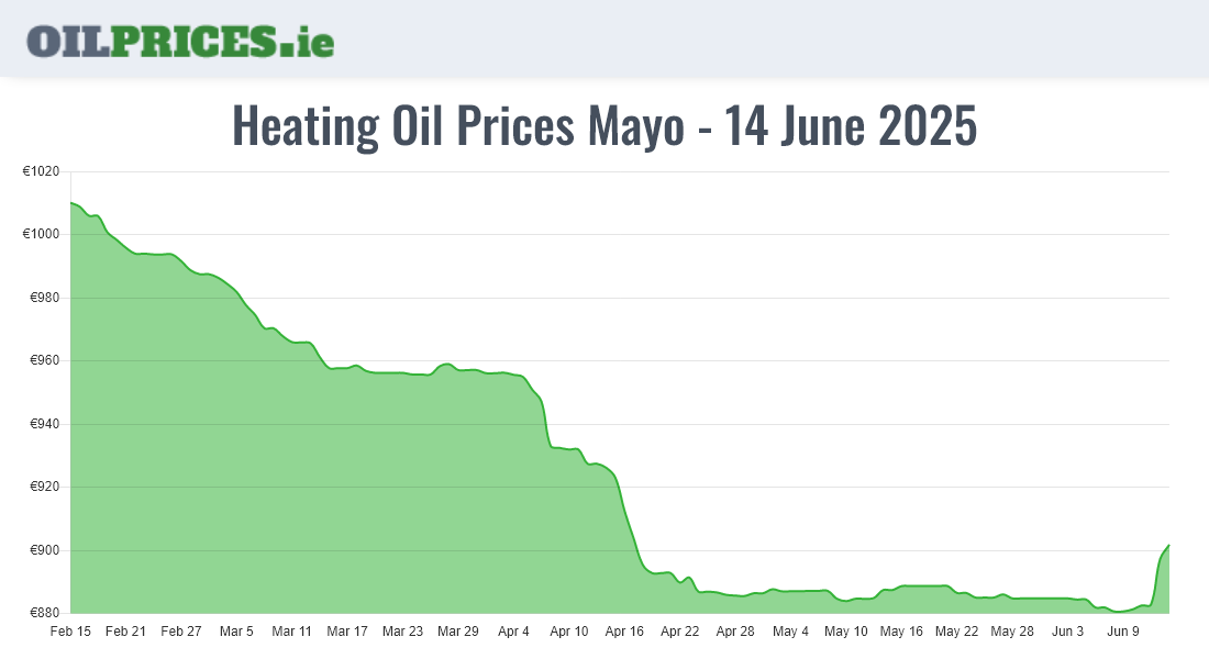 Cheapest Oil Prices Mayo / Maigh Eo