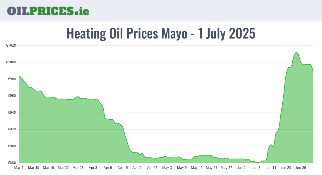 Cheapest Oil Prices Mayo / Maigh Eo