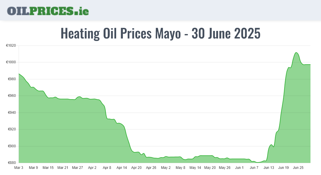  Oil Prices Mayo / Maigh Eo