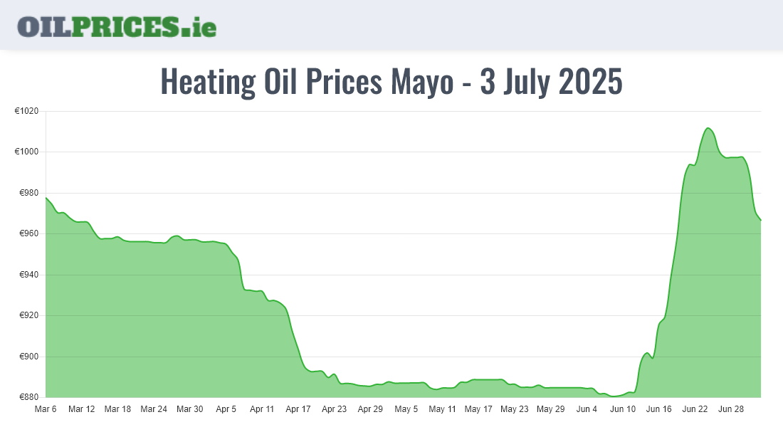 Cheapest Oil Prices Mayo / Maigh Eo