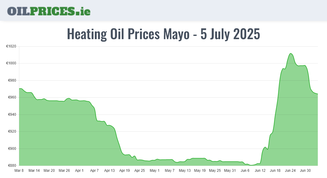 Highest Oil Prices Mayo / Maigh Eo