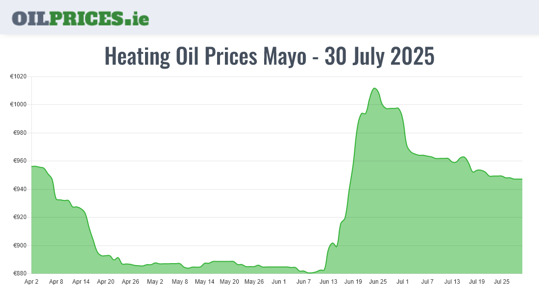 Cheapest Oil Prices Mayo / Maigh Eo