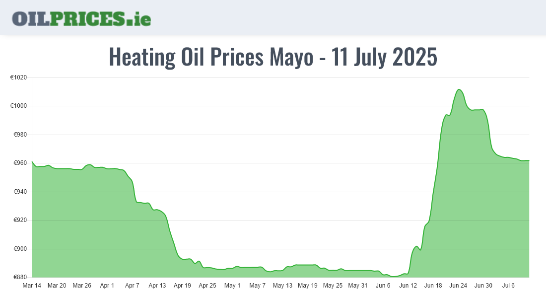Highest Oil Prices Mayo / Maigh Eo