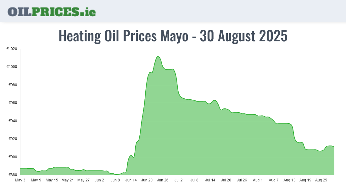 Highest Oil Prices Mayo / Maigh Eo