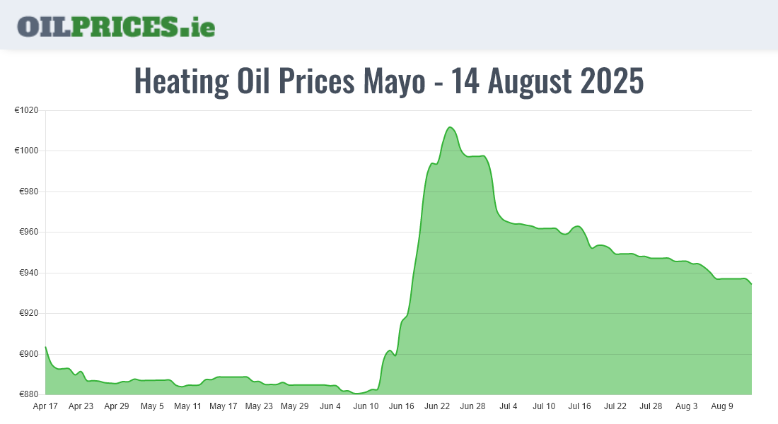 Cheapest Oil Prices Mayo / Maigh Eo