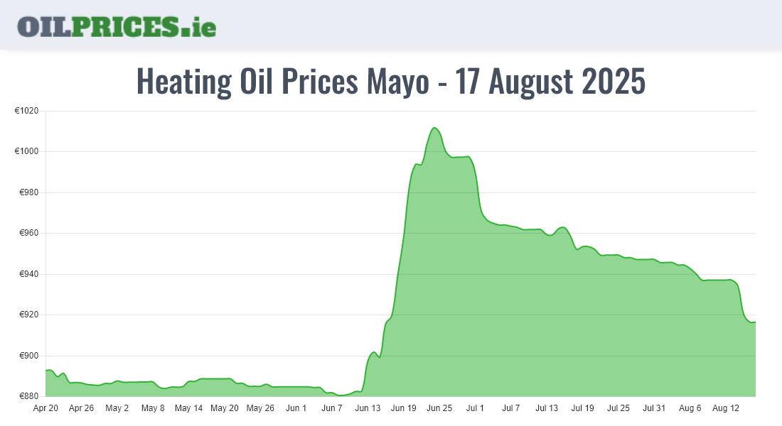Cheapest Oil Prices Mayo / Maigh Eo