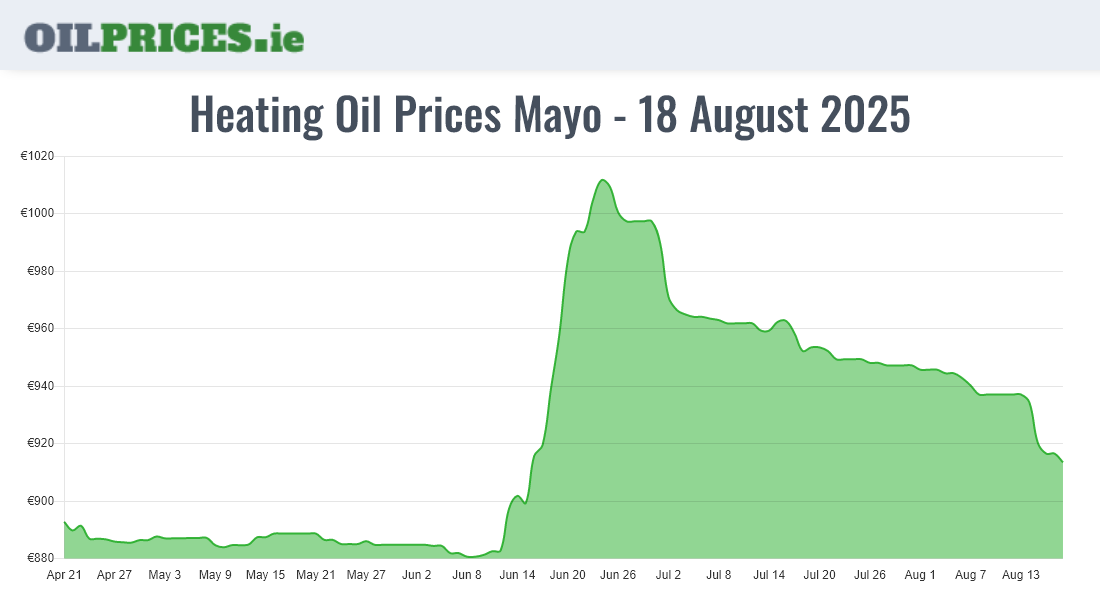  Oil Prices Mayo / Maigh Eo