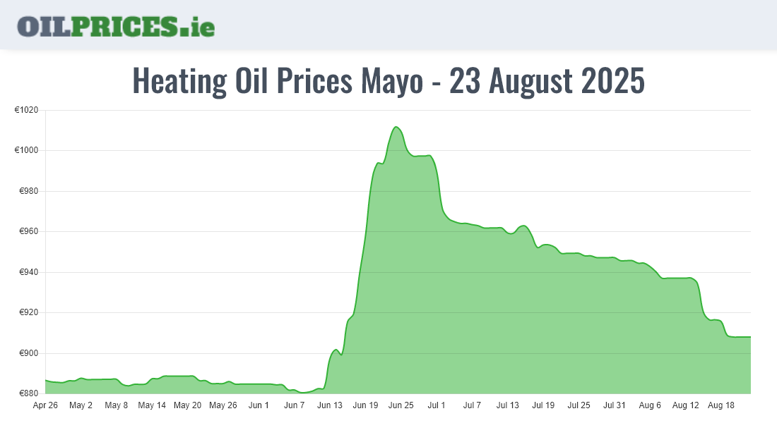 Highest Oil Prices Mayo / Maigh Eo
