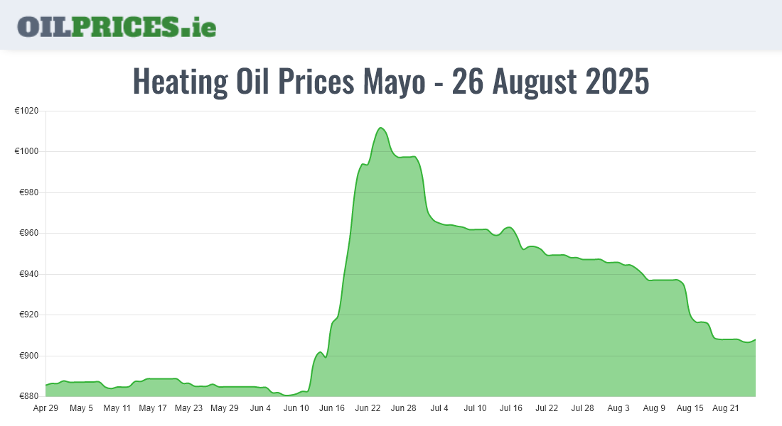 Highest Oil Prices Mayo / Maigh Eo