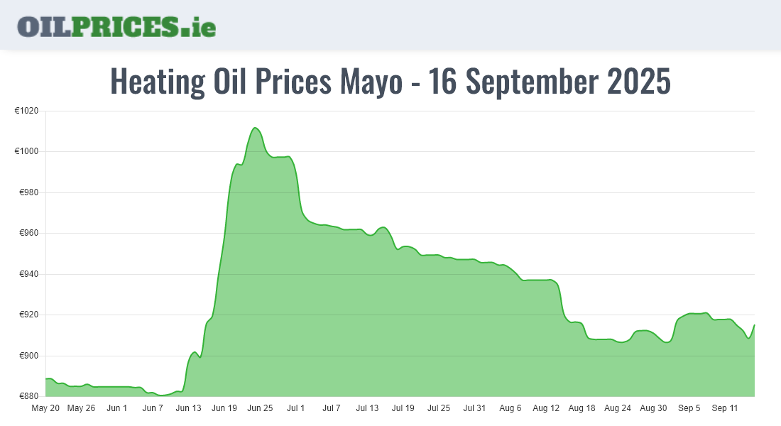 Cheapest Oil Prices Mayo / Maigh Eo