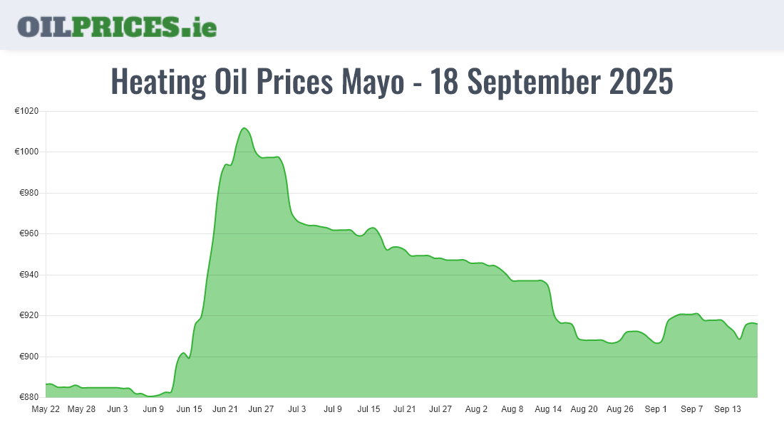  Oil Prices Mayo / Maigh Eo