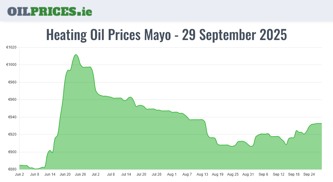 Cheapest Oil Prices Mayo / Maigh Eo