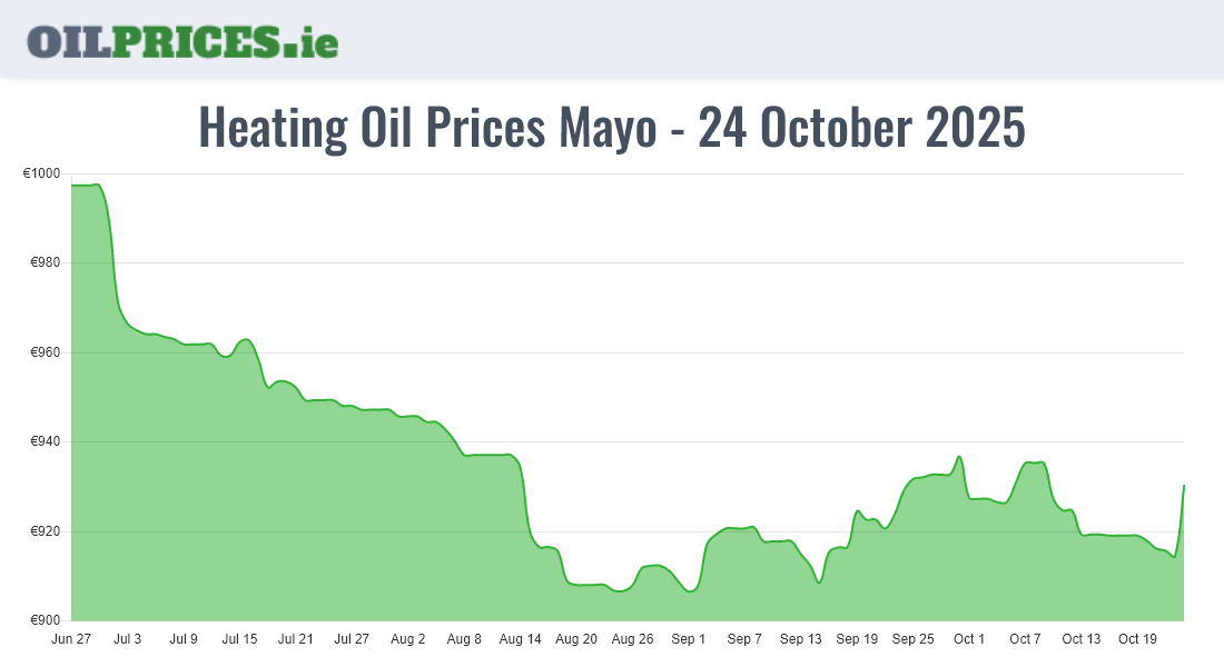 Cheapest Oil Prices Mayo / Maigh Eo