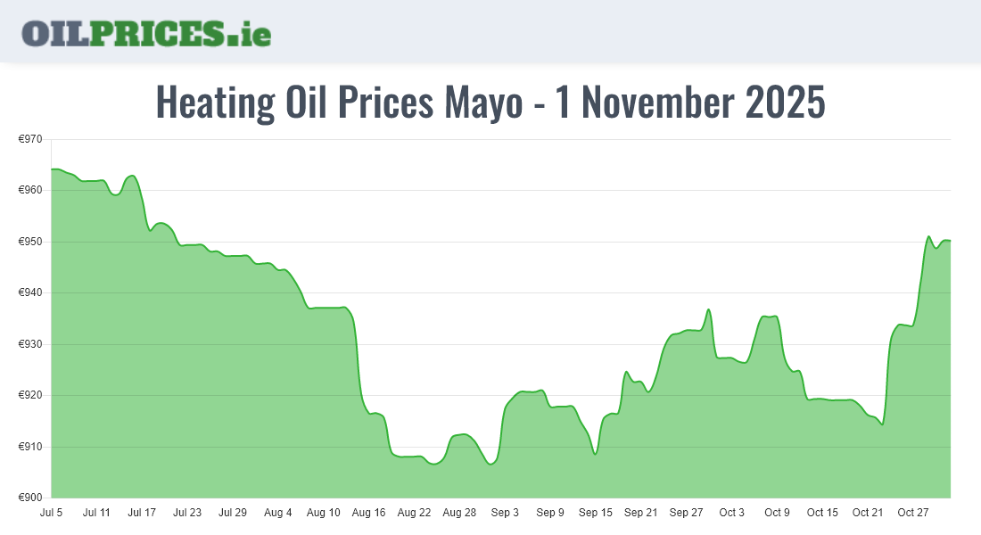 Highest Oil Prices Mayo / Maigh Eo