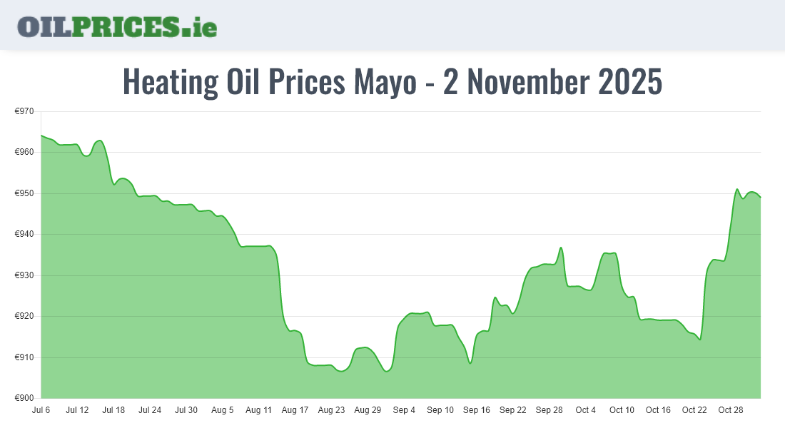  Oil Prices Mayo / Maigh Eo