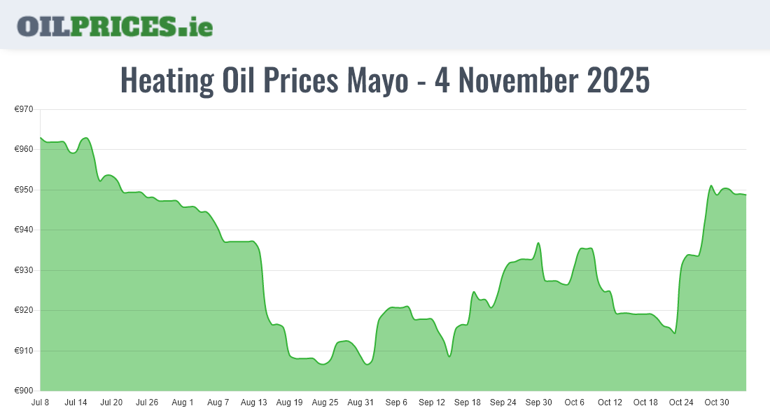  Oil Prices Mayo / Maigh Eo