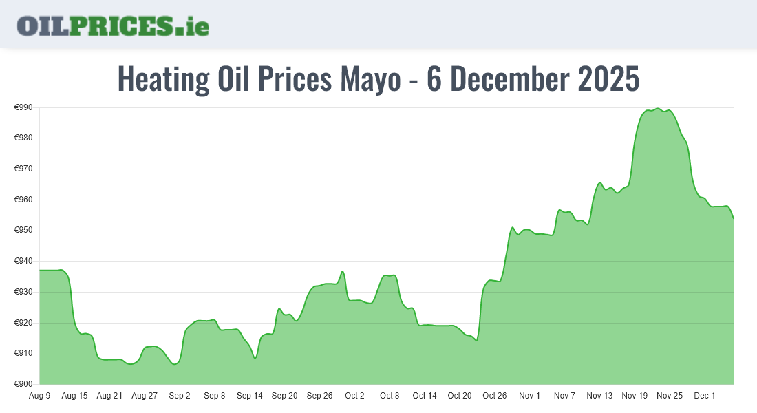 Highest Oil Prices Mayo / Maigh Eo