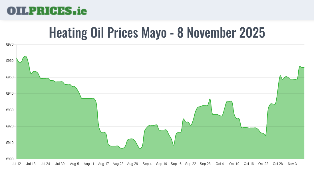 Highest Oil Prices Mayo / Maigh Eo