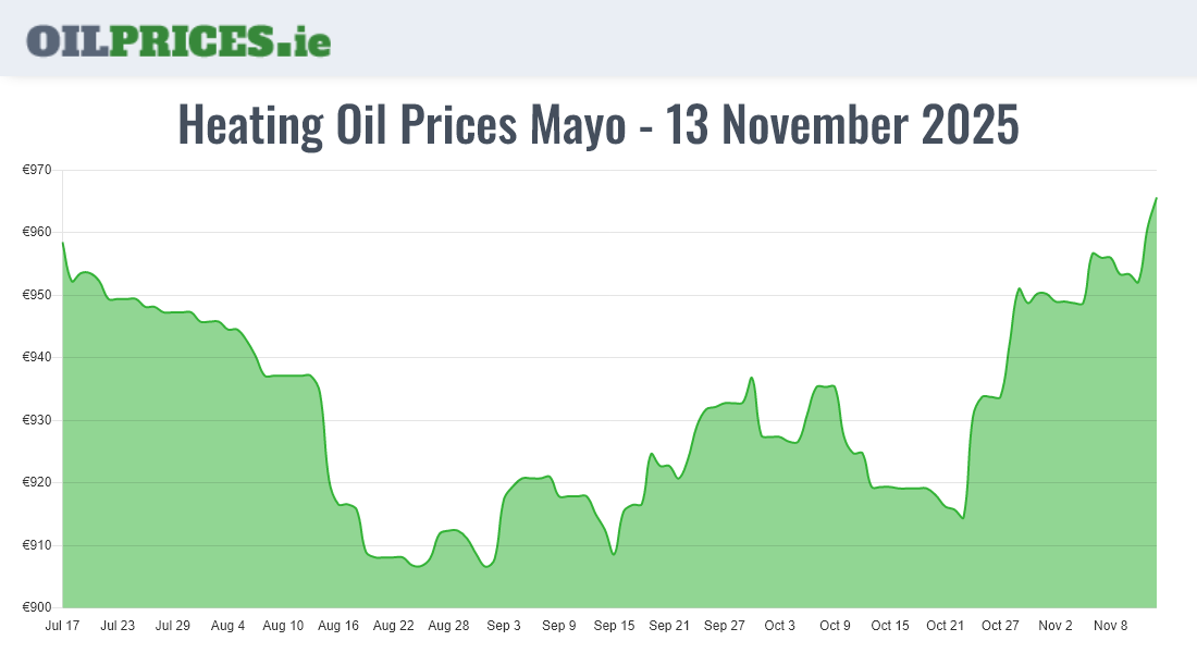 Cheapest Oil Prices Mayo / Maigh Eo