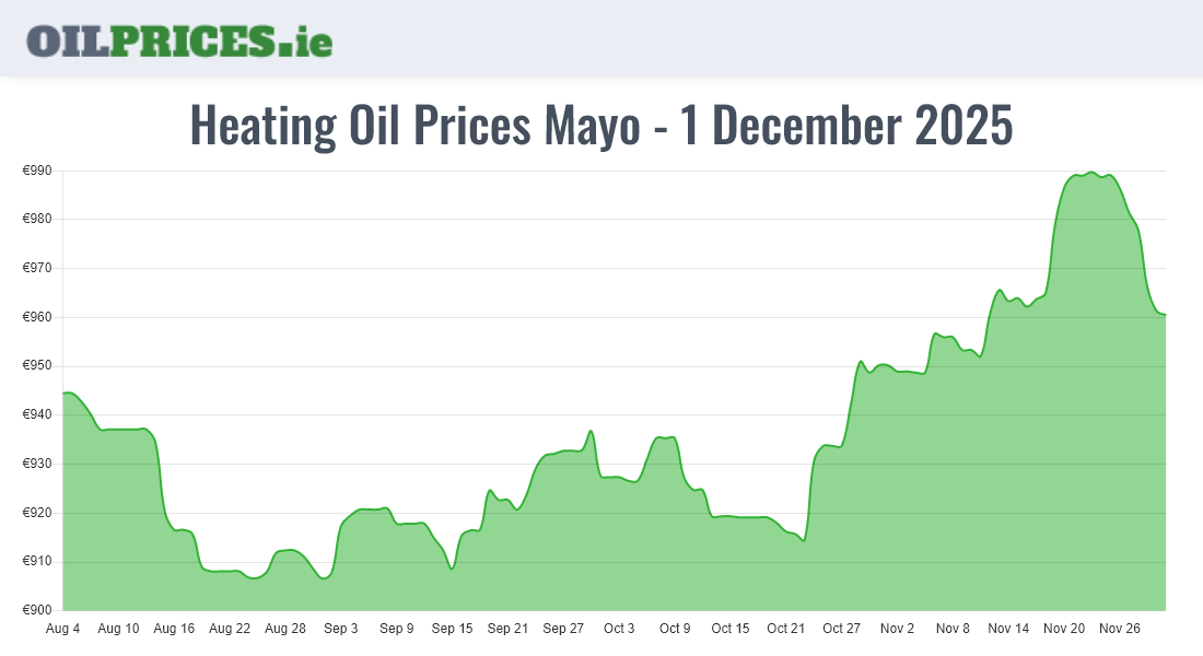 Highest Oil Prices Mayo / Maigh Eo